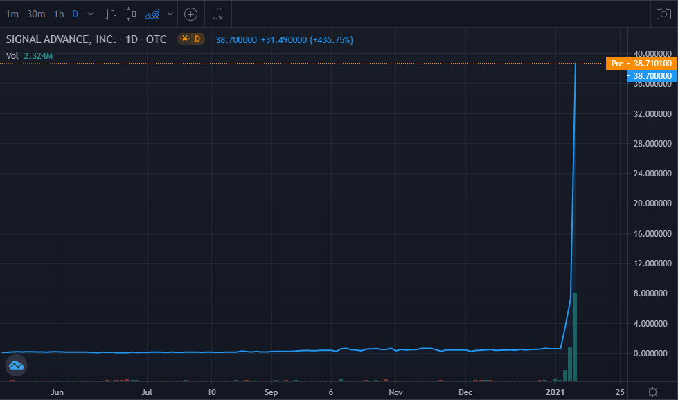 The stock price of SIGNAL ADVANCE INC.