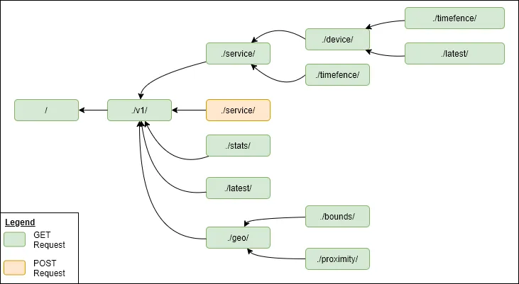 schema of the service's extremely barebones API layout