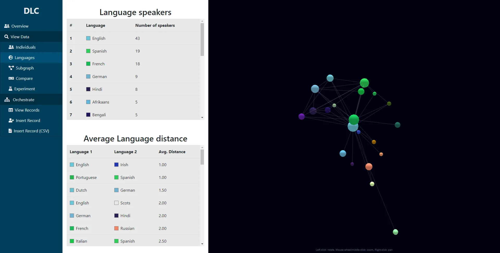 The UI, showing a full DLC cluster, and the relationship between the languages as reported by beings