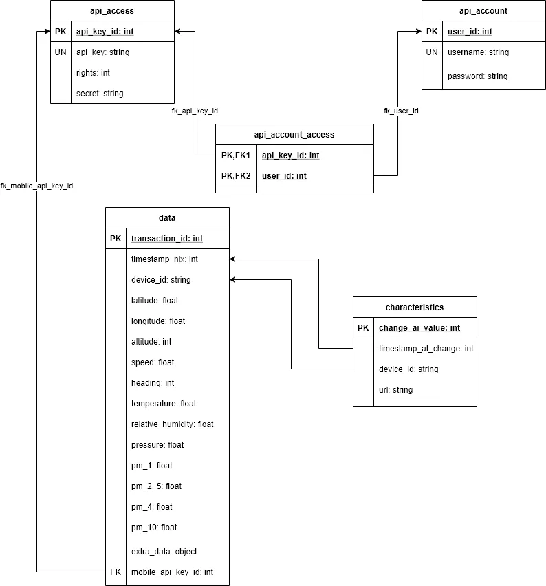 schema of the final database