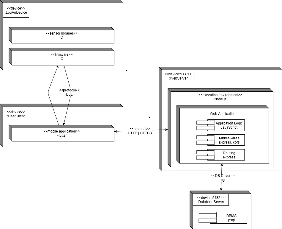 component interaction schema showing deployed resources
