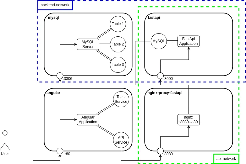 The services architecture