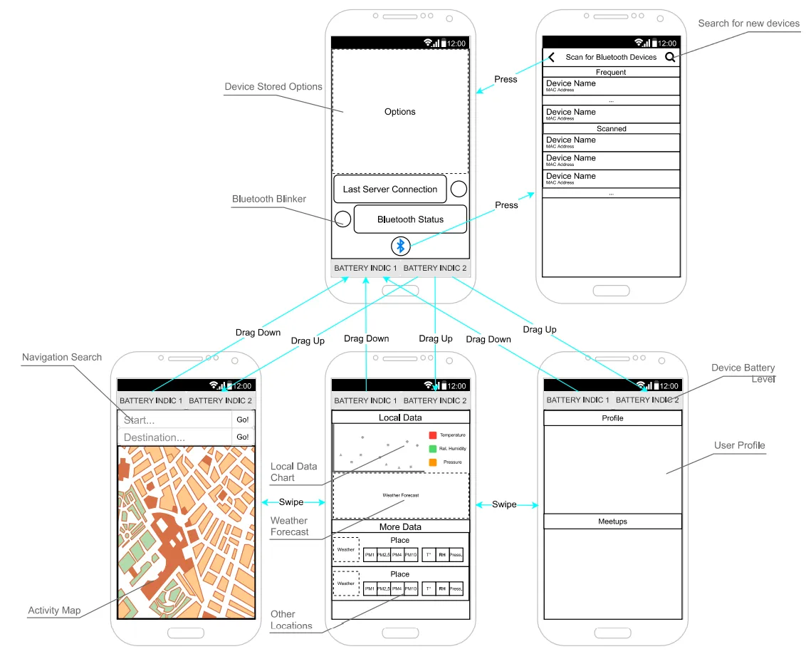 diagram of the initial design for the app layout and various interactions. several panes are visible (map, data, social, secondary), as well as the buttons and flows to move around the app