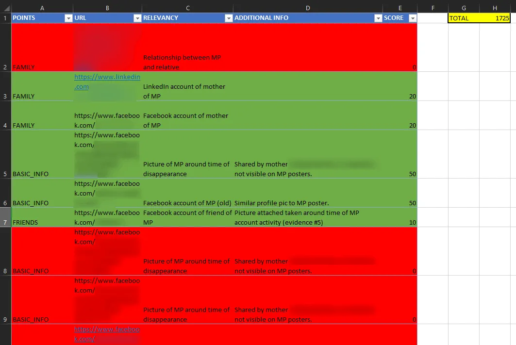 A redacted case information aggregation spreadsheet from the TraceLabs CTF