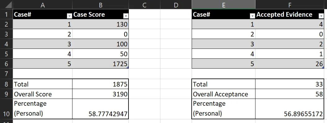 The statistics spreadsheet from the TraceLabs CTF