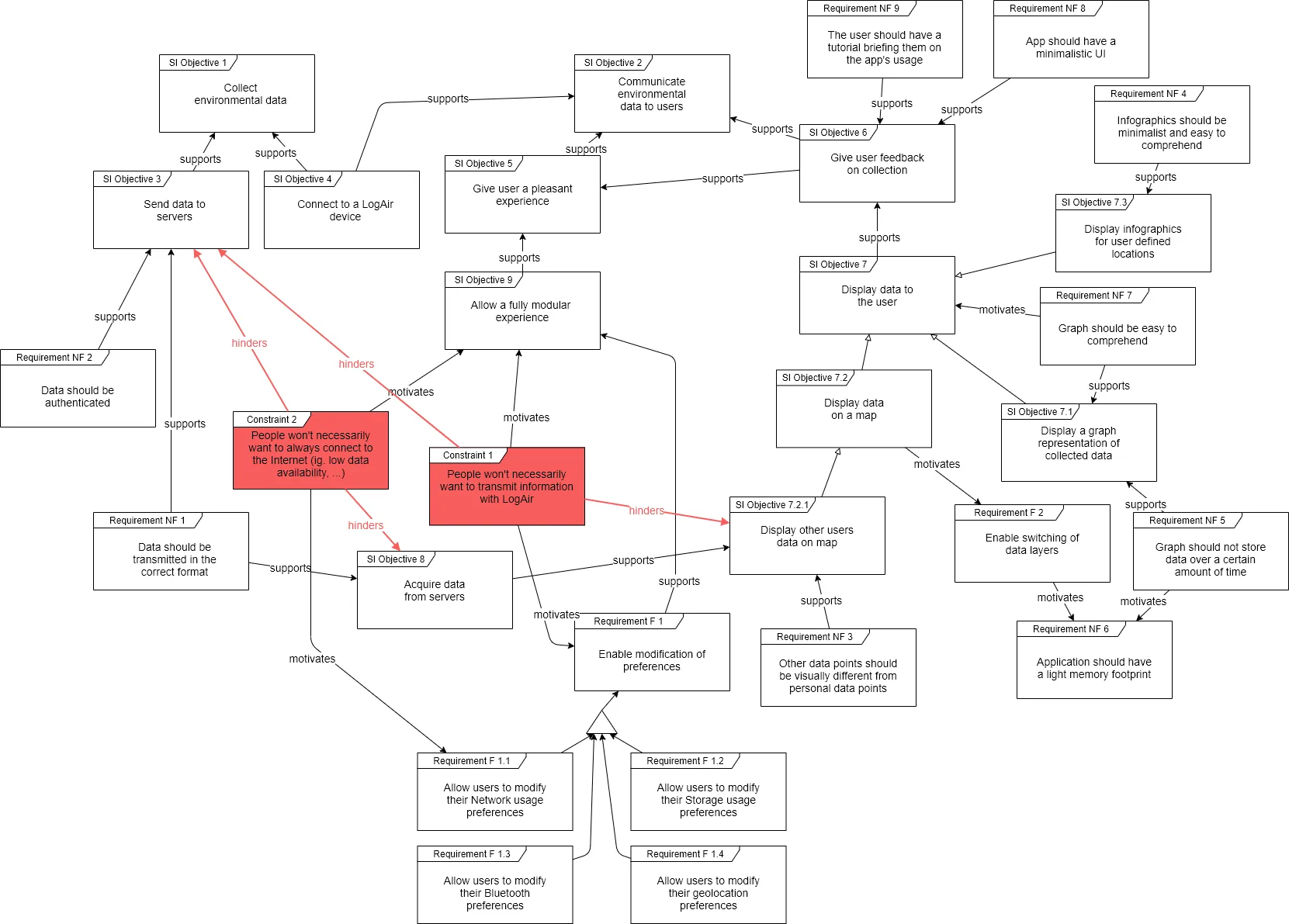 a diagram showing both functional and non-functional systems requirements