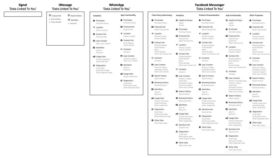 Forbes' recap of data linked to users by popular messaging platforms
