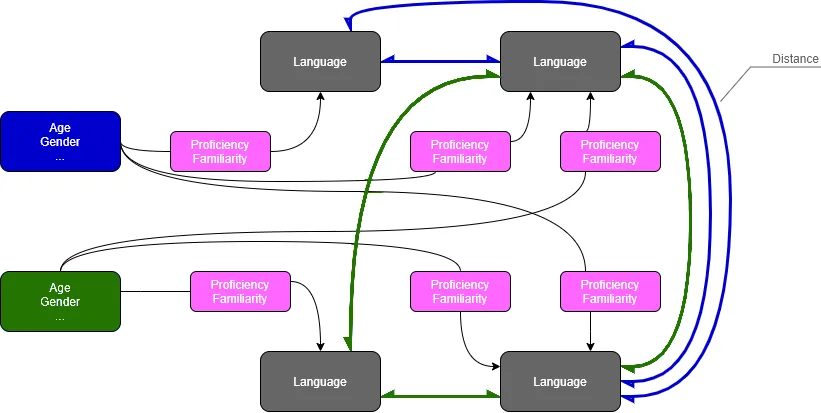A representation of how individuals are related to languages