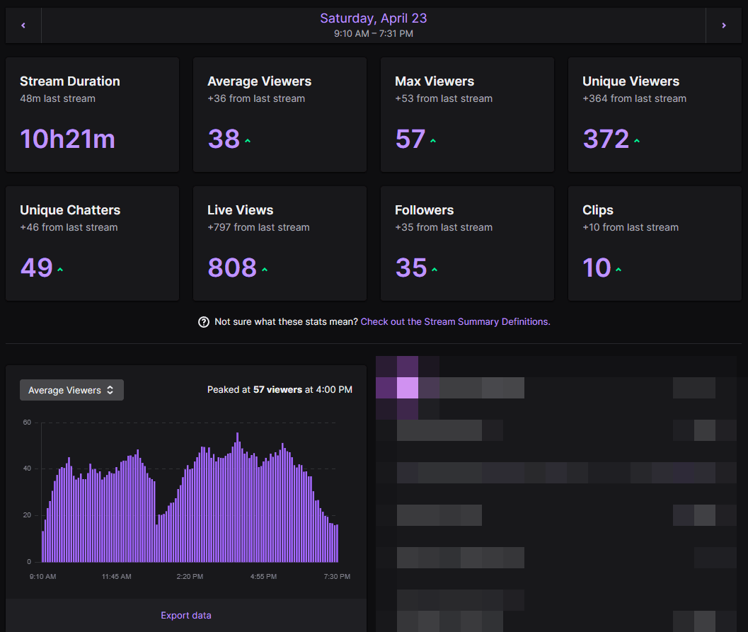Twitch stream statistics for the first day of the conference.