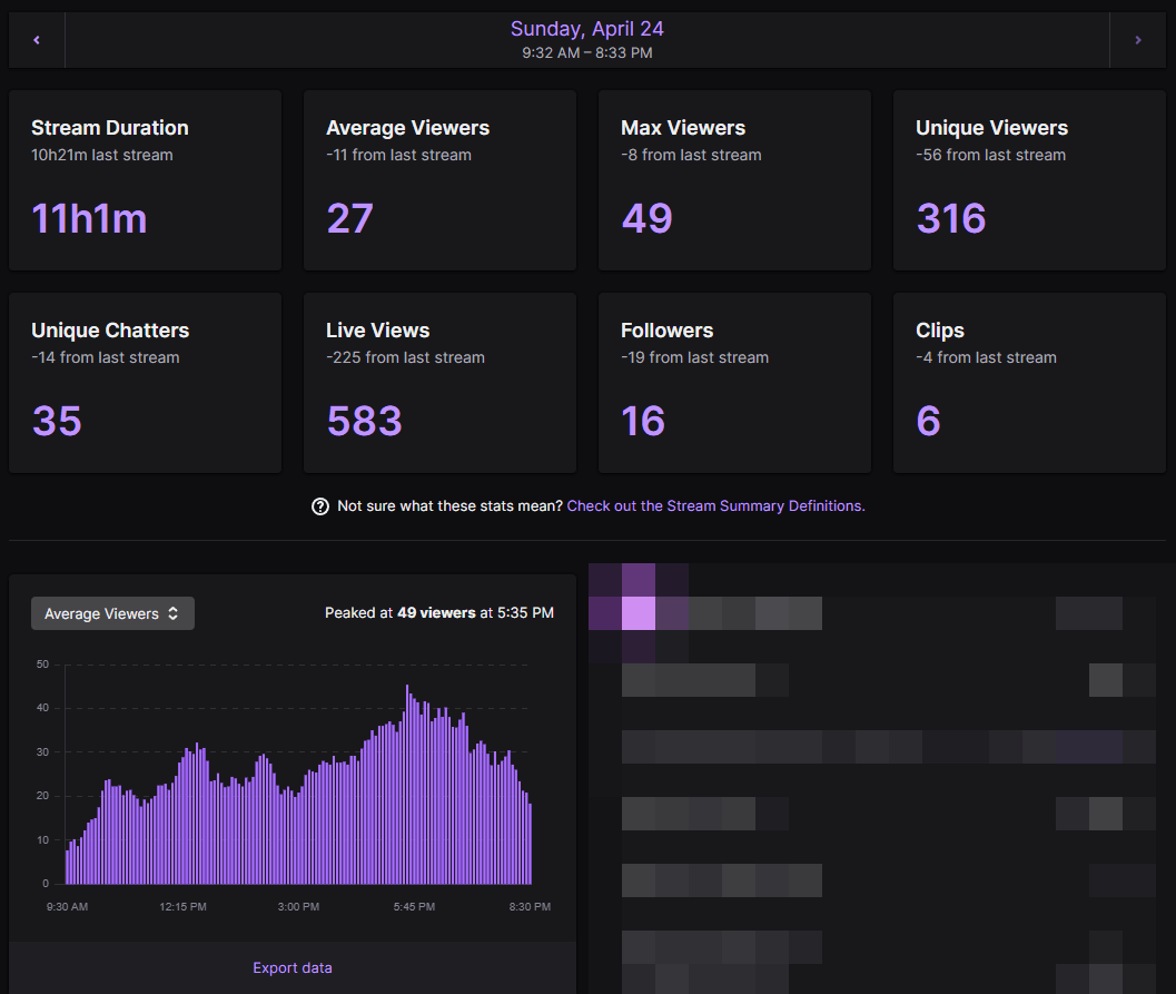 Twitch stream statistics for the second day of the conference.
