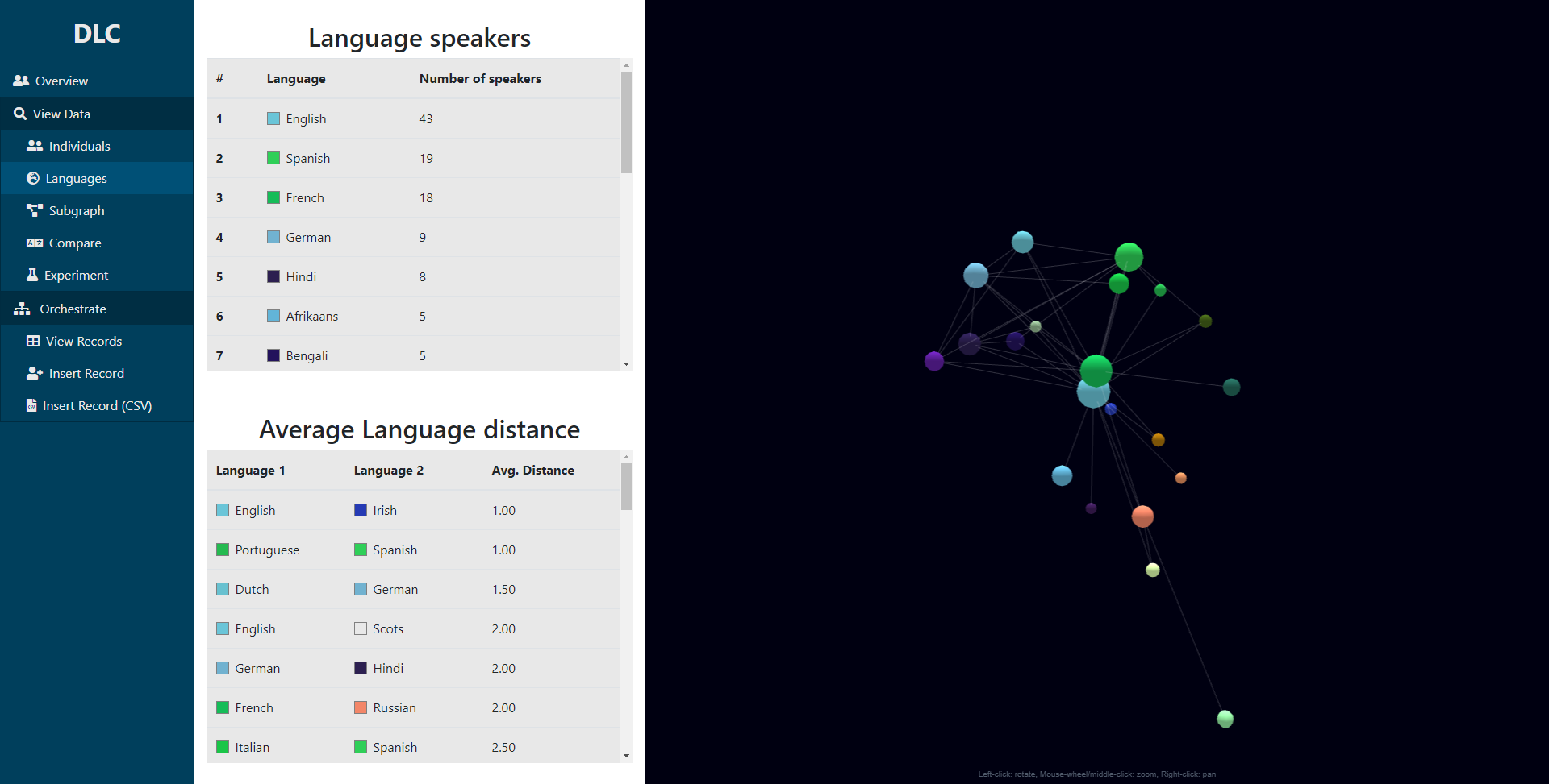 The UI, showing a full DLC cluster, and the relationship between the languages as reported by beings.