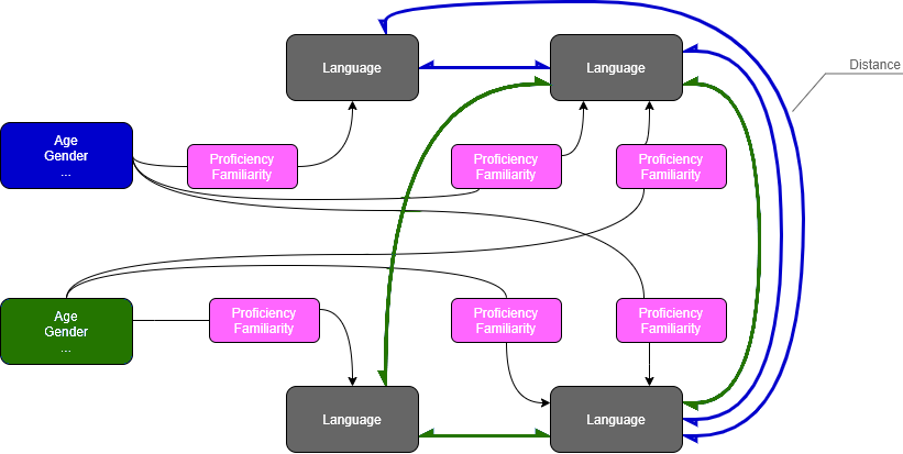 A representation of how individuals are related to languages.