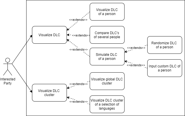 The use cases diagram for the project, which includes an actor visualizing DLC's or DLC clusters.