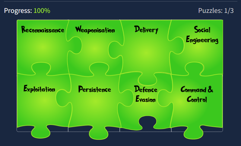 A puzzle with (in order, left to right, top to bottom), the following: Reconnaissance, Weaponisation, Delivery, Social Engineering, Exploitation, Persistence, Defense Evasion, Command and Control