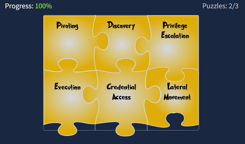 A puzzle with (in order, left to right, top to bottom), the following: Pivoting, Discovery, Privilege Escalation, Execution, Credential Access, Lateral Movement