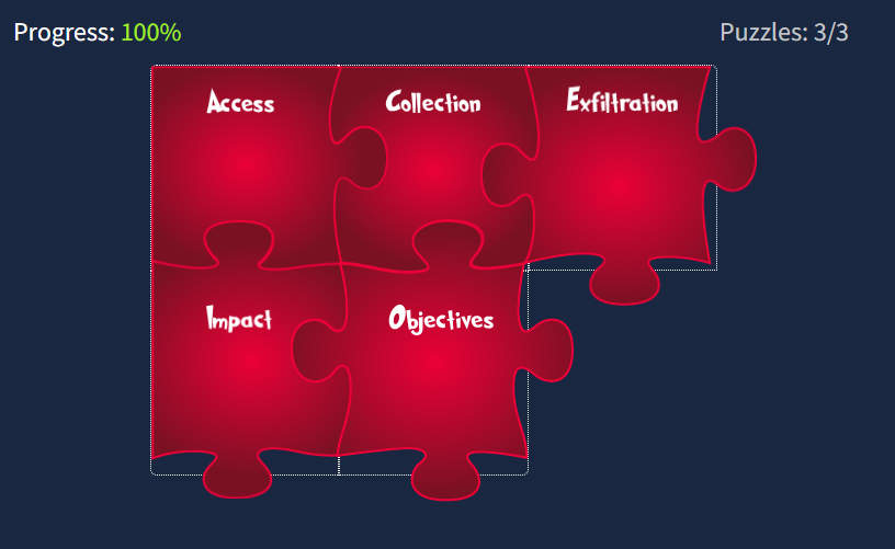 A puzzle with (in order, left to right, top to bottom), the following: Access, Collection, Exfiltration, Impact, Objectives
