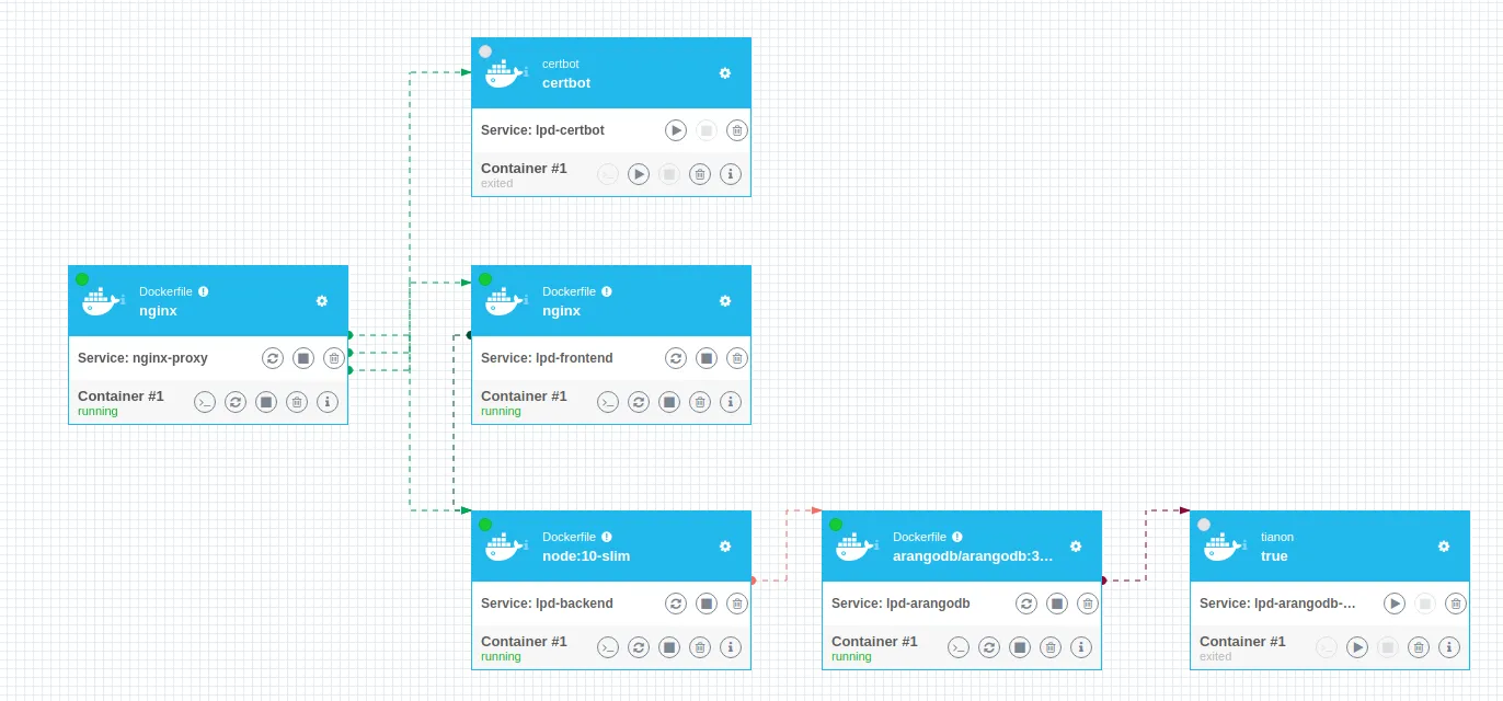 A docker multi-container deployment relationship diagram