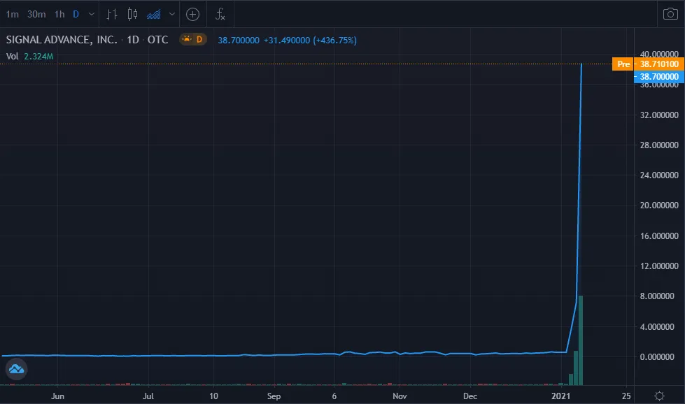 The stock price of SIGNAL ADVANCE INC