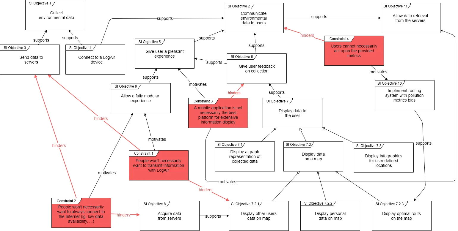 a diagram showing information systems objectives