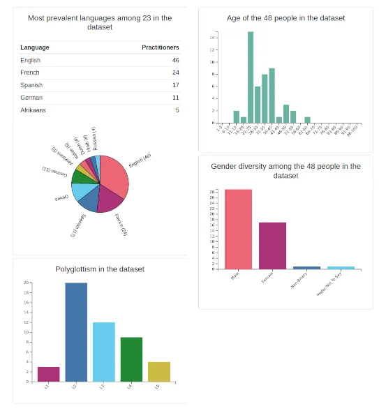 A new helpful database statistics pane showing a few graphs
