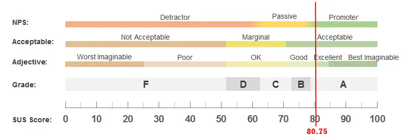 screenshot of a system useability scale, with the 80.5% mark highlighted
