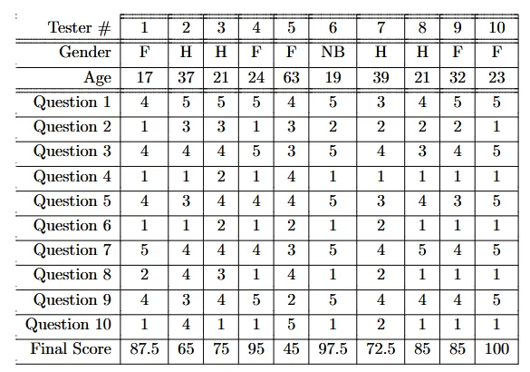 table recapping the system useability scores