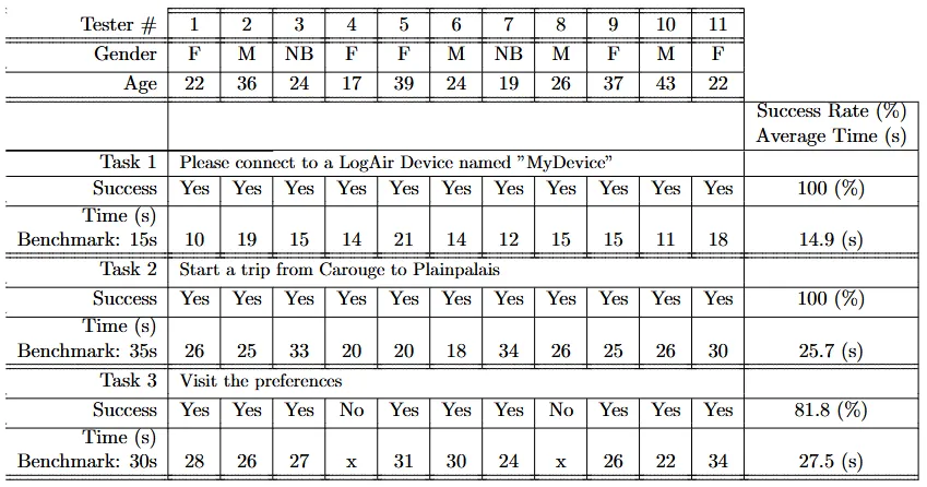 table of results describing the testees, and their performance on the various tasks