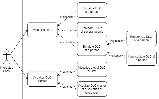 The use cases diagram for the project, which includes an actor visualizing DLC's or DLC clusters