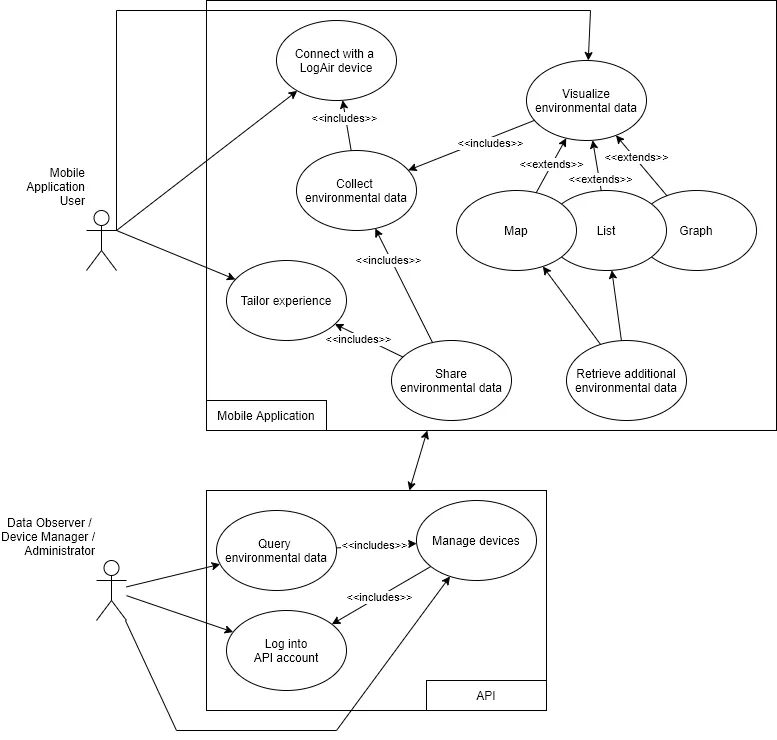 a diagram showing a variety of use cases, from the viewpoint of a user vs. that of an aggregator